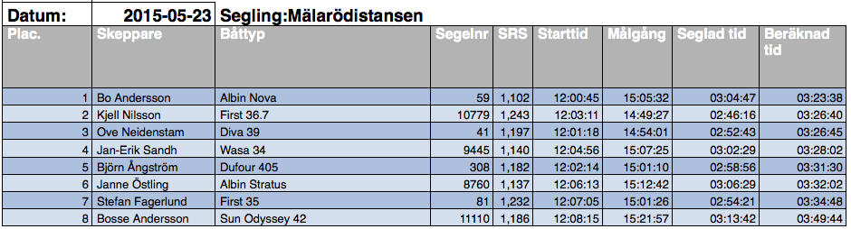 Malarodistansen15_resultat